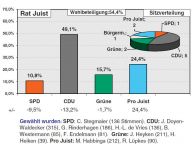 Bild 0 von Das endgültige Wahlergebnis für den Gemeinderat steht