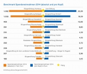 Bild 1 von Juist-Stiftung errang ersten Platz in zwei Benchmark-Kategorien