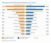 Bild 2 von Juist-Stiftung errang ersten Platz in zwei Benchmark-Kategorien
